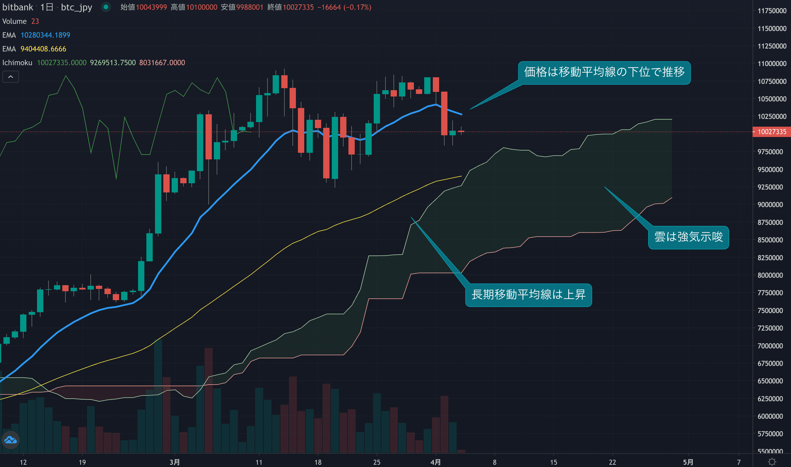 テクニカル分析