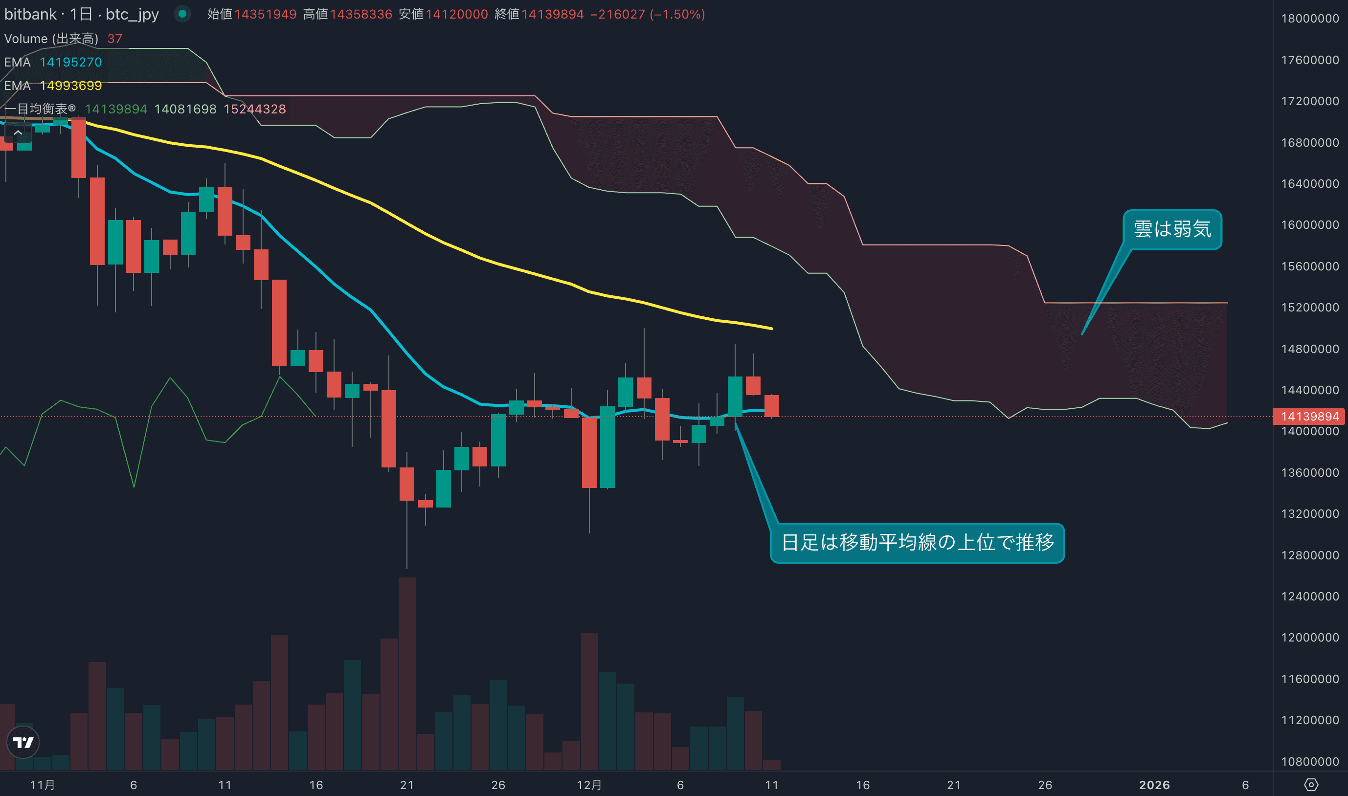 1500万円到達ならず、週後半は売られやすい展開か