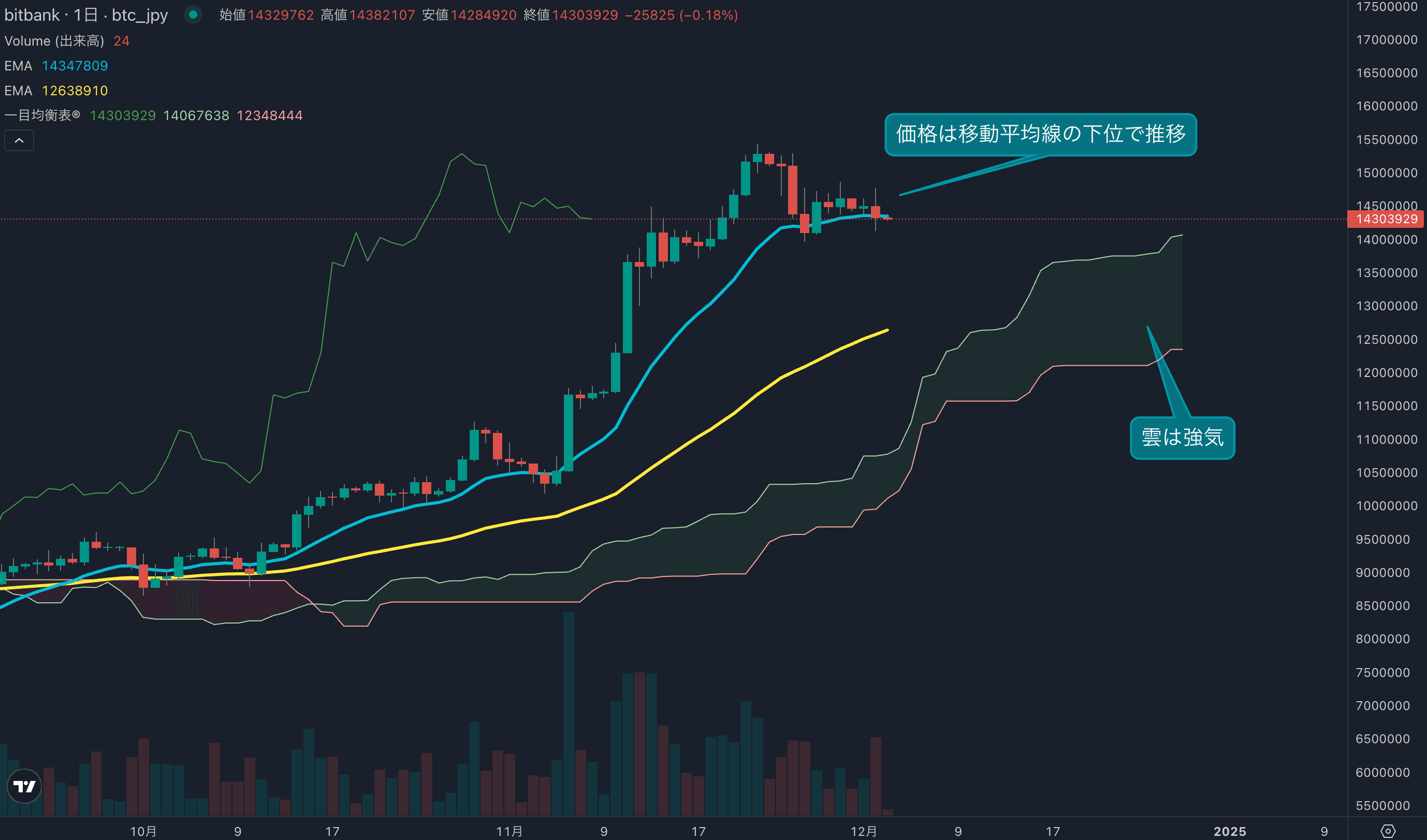 テクニカル分析