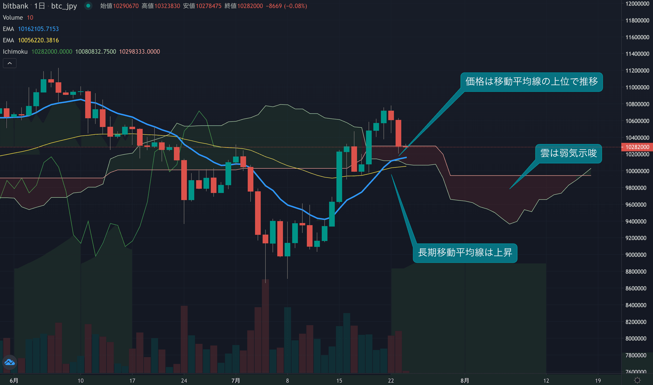 テクニカル分析