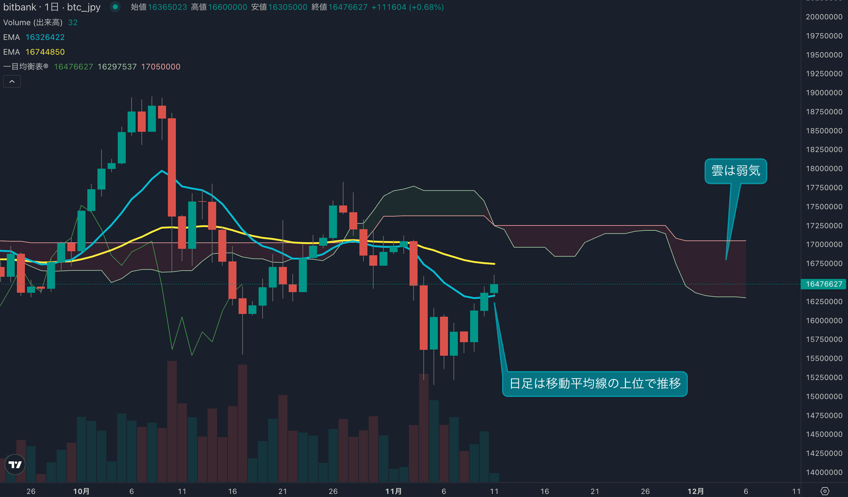 価格は移動平均線の上位へ、相場のモメンタムは上昇し始める