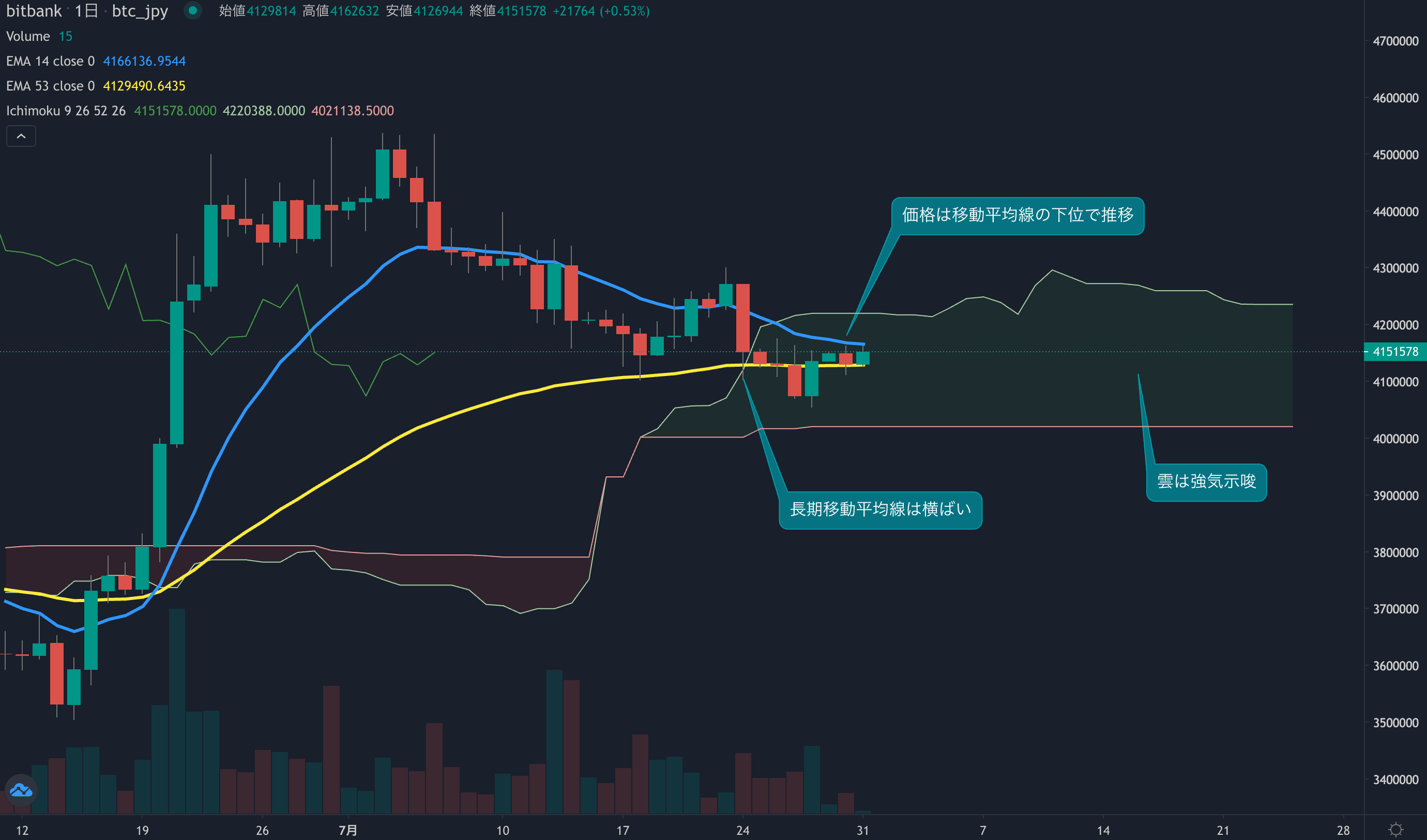 週足は3.3%の下落を記録、ここ6週間で最低値となる