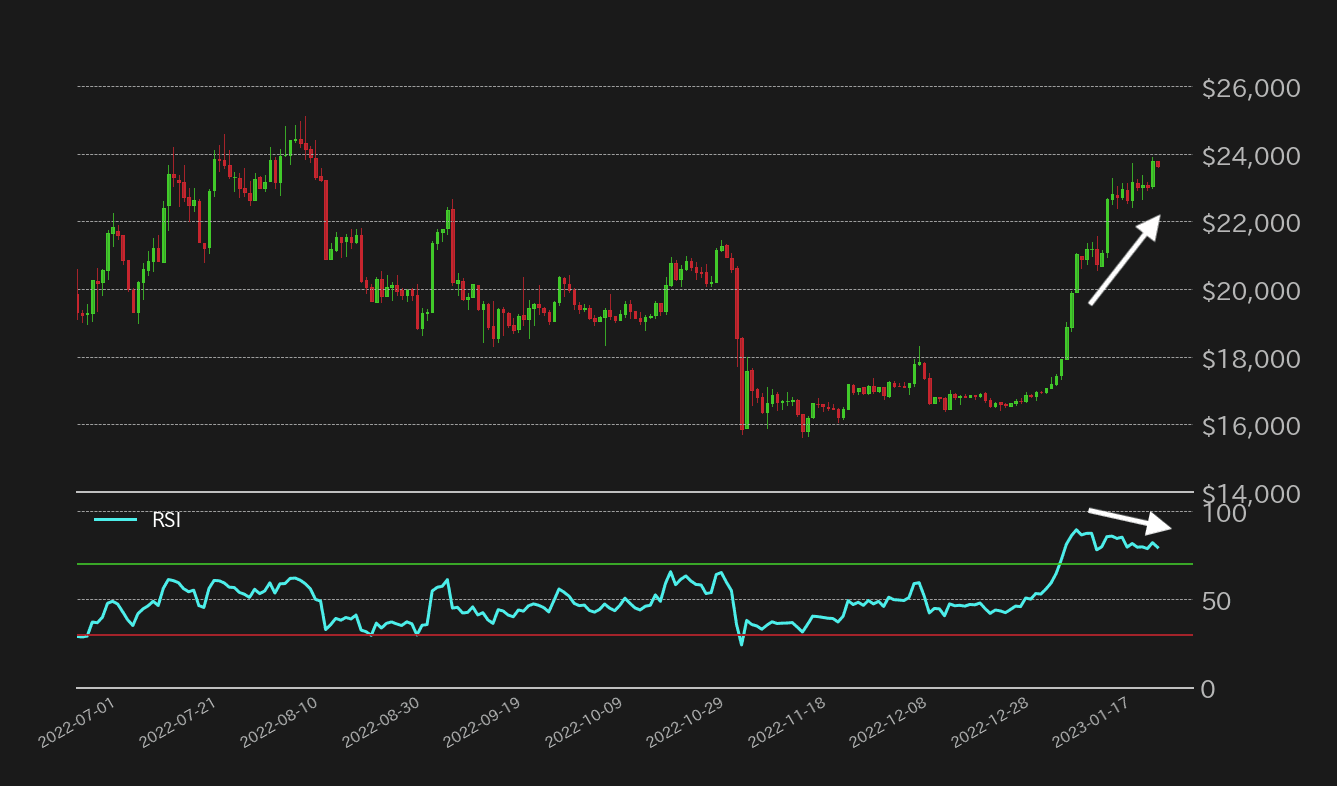 BTC, RSI