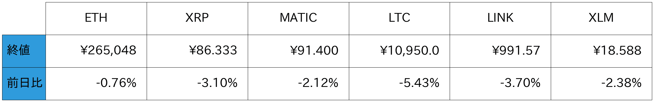 アルトコイン概況