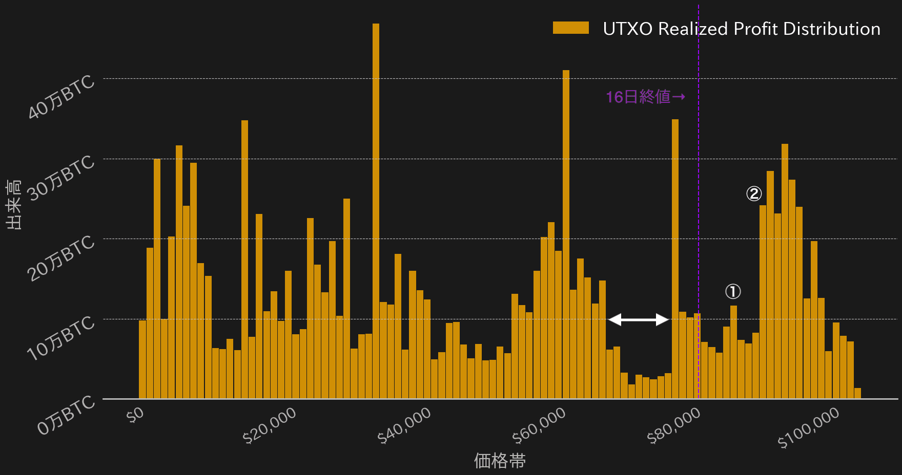 ビットコインURPD