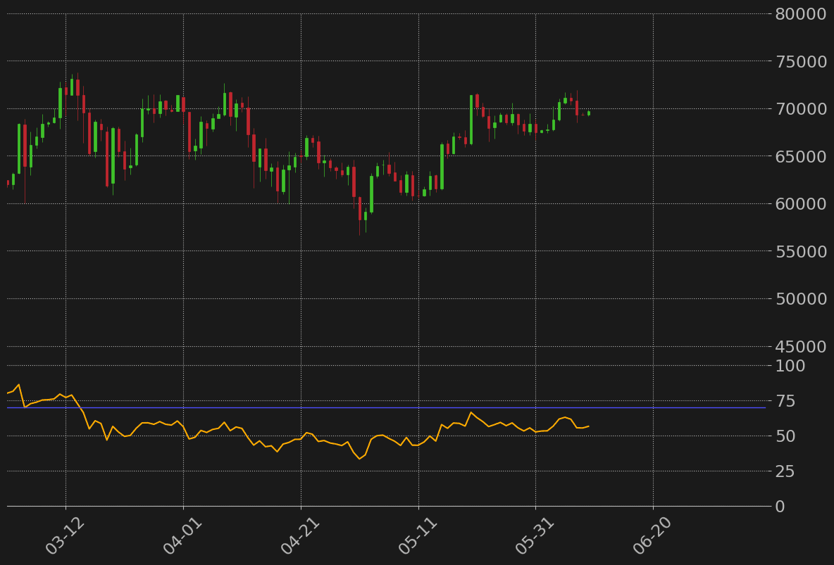 ビットコインドル日足RSI