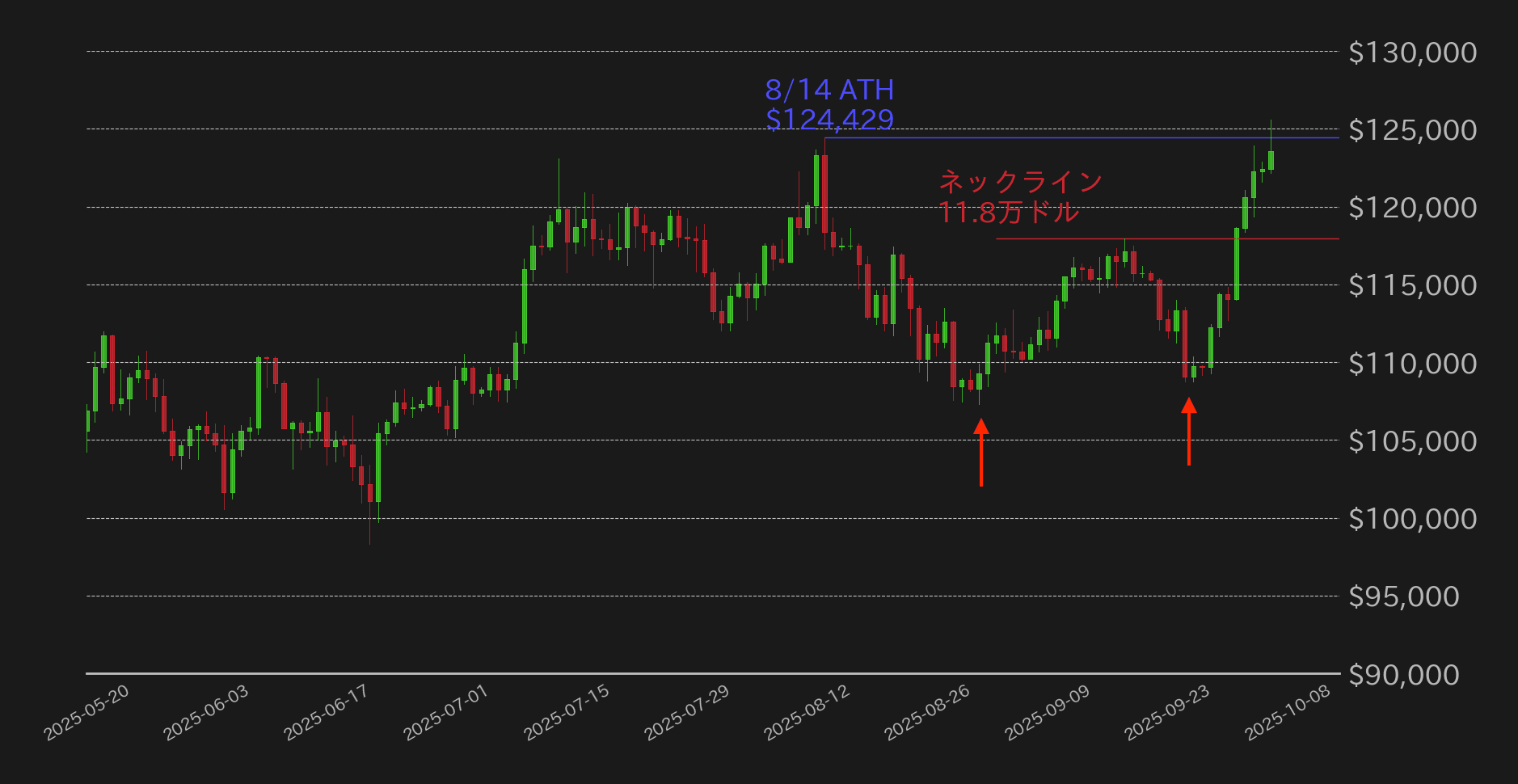 ビットコインドルチャート