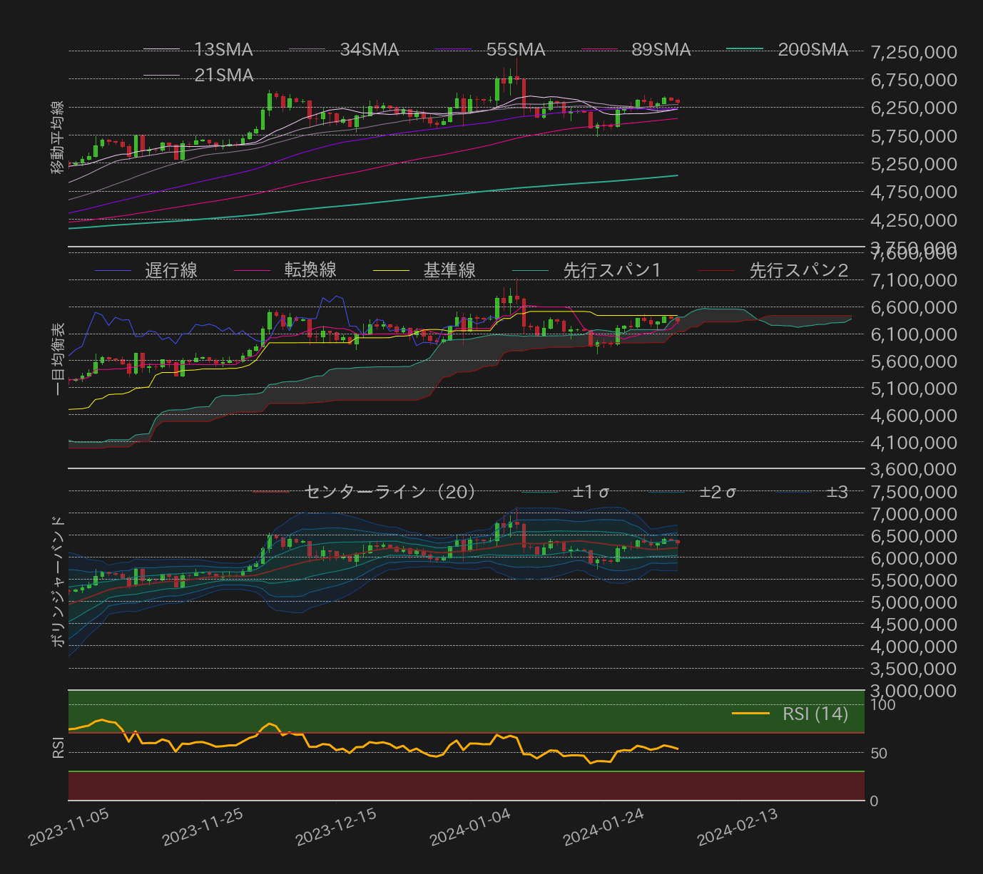 ビットコインテクニカル分析