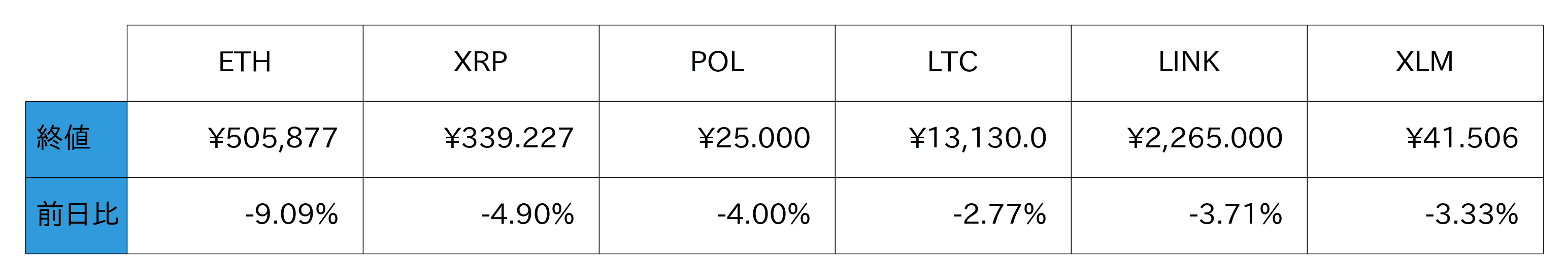 アルトコイン概況
