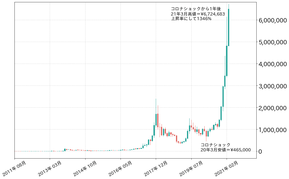 ビットコイン月足チャート