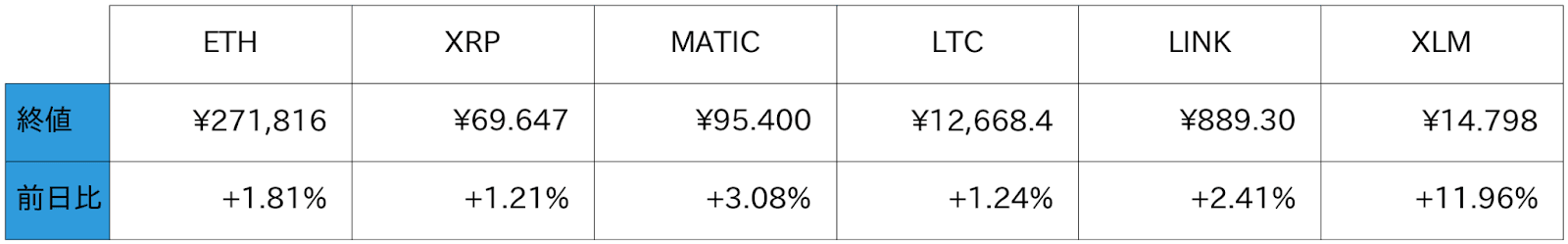 アルトコイン概況