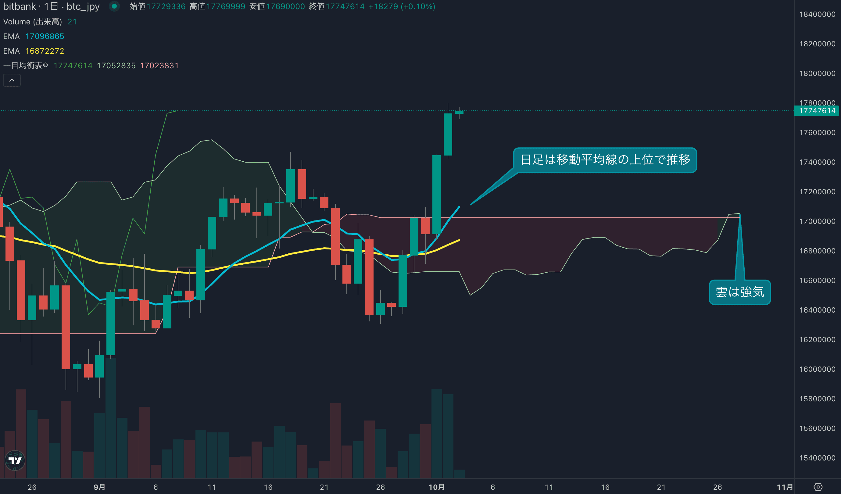 日足は2日連続の陽線を記録、価格は1700万円台後半まで上昇