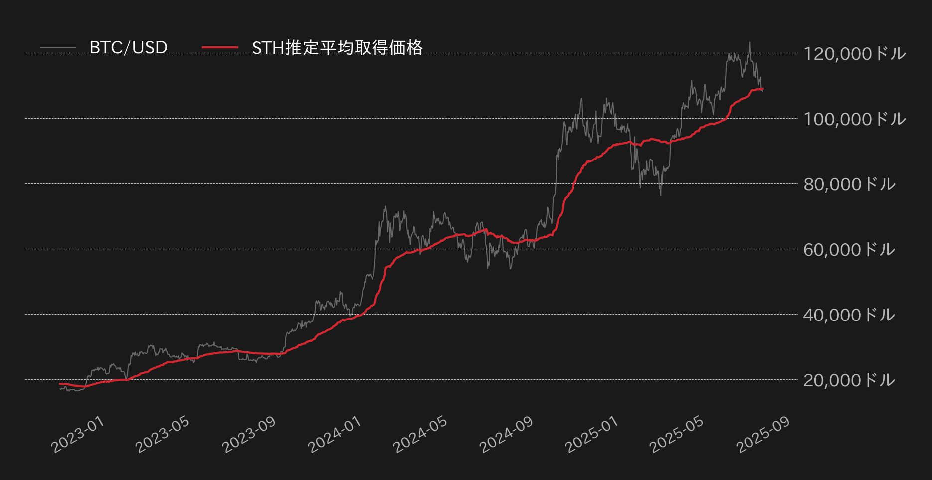 ビットコインSTH推定平均取得価格