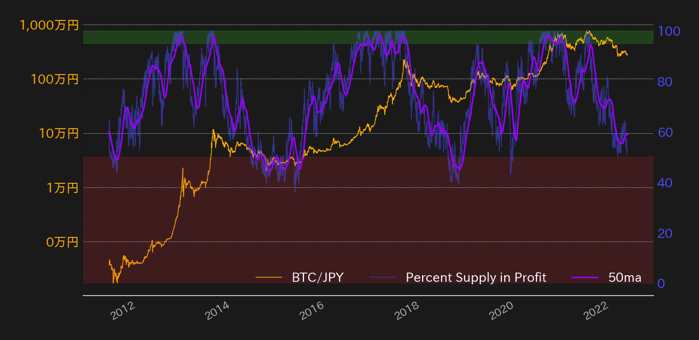 ビットコイン,黒字コイン割合