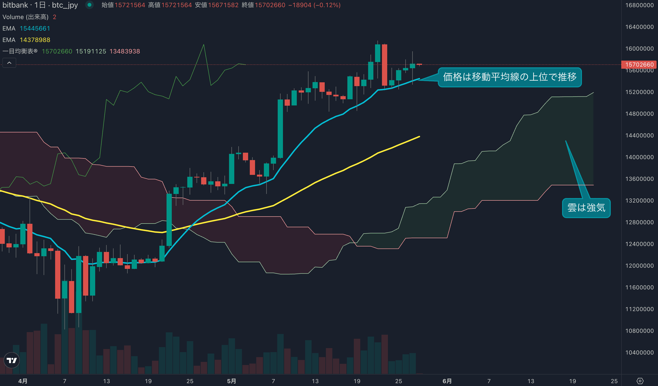 テクニカル分析