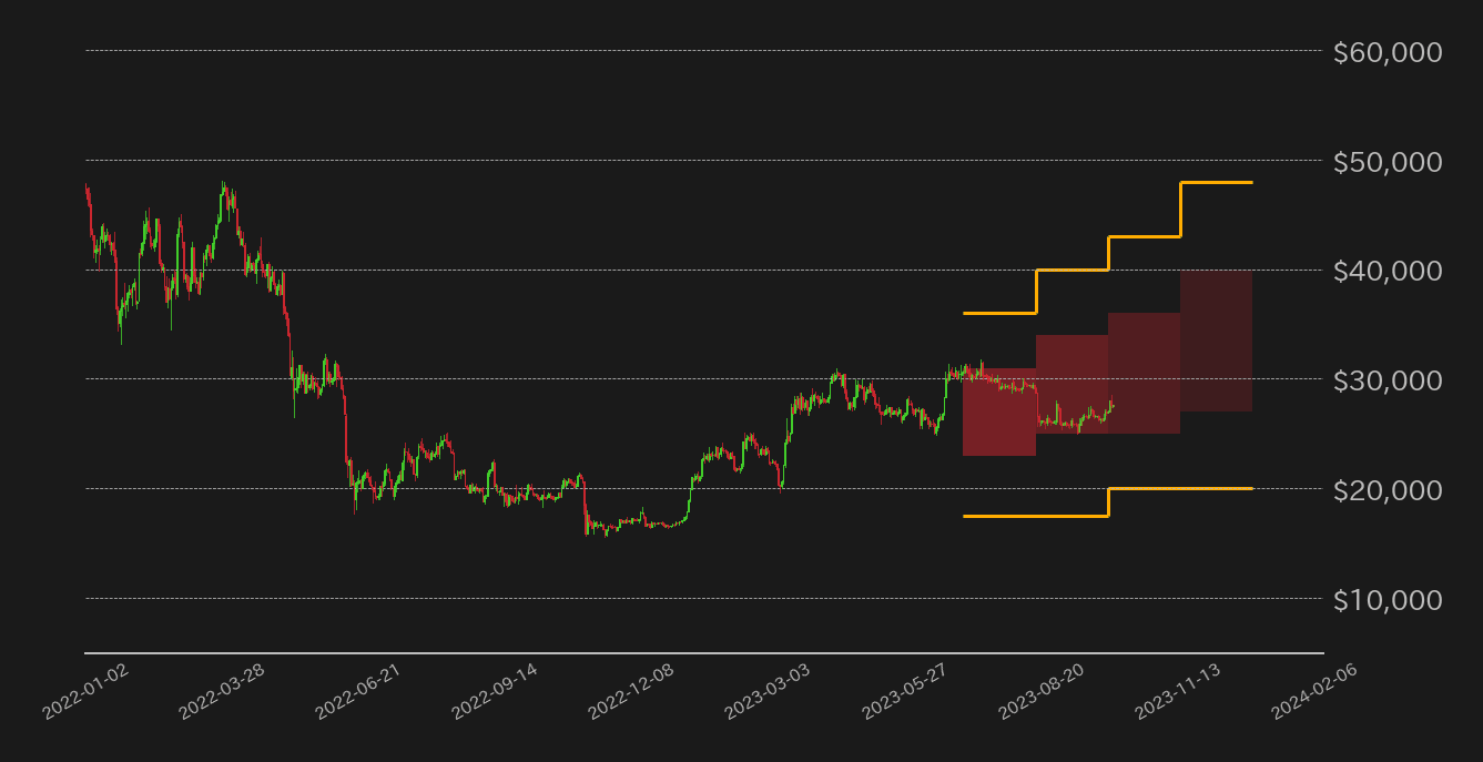 ビットコイン見通し