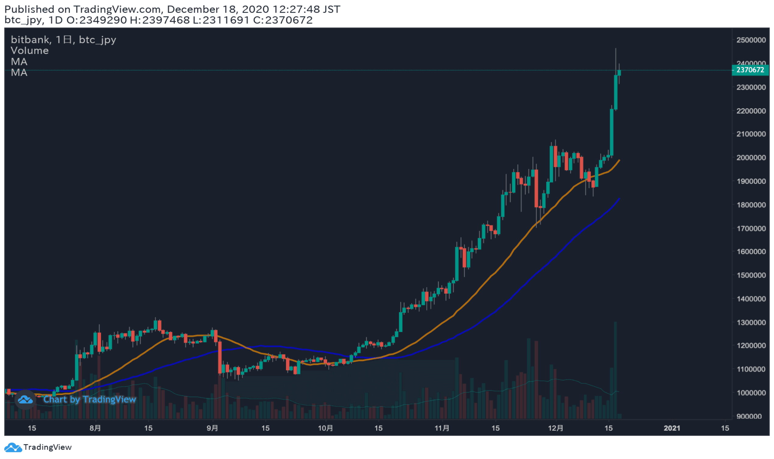 ビットコイン チャート