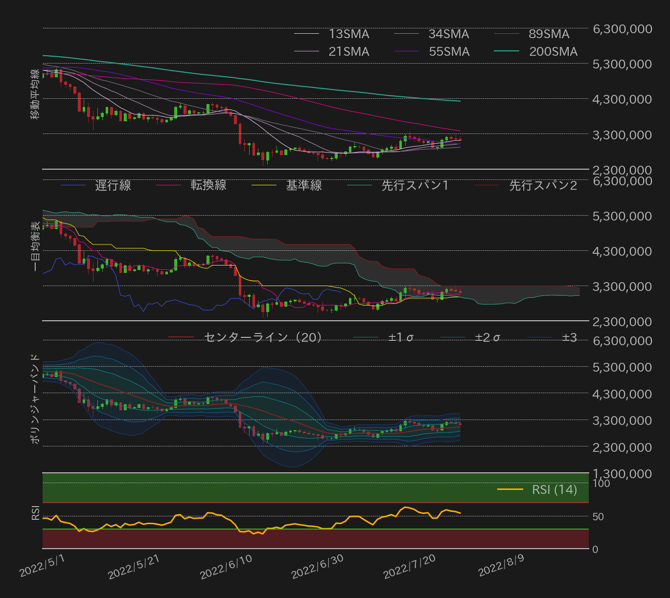 ビットコインテクニカル分析