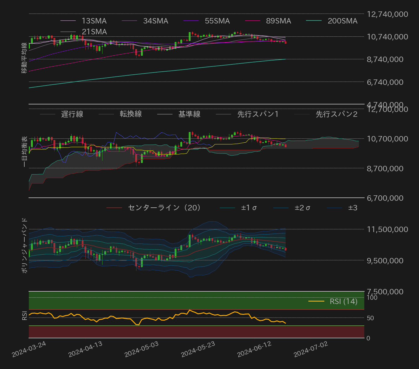ビットコインテクニカル分析