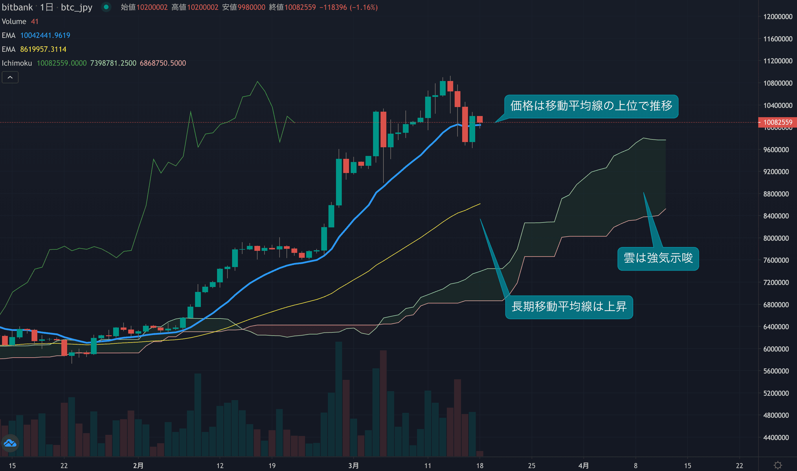 テクニカル分析