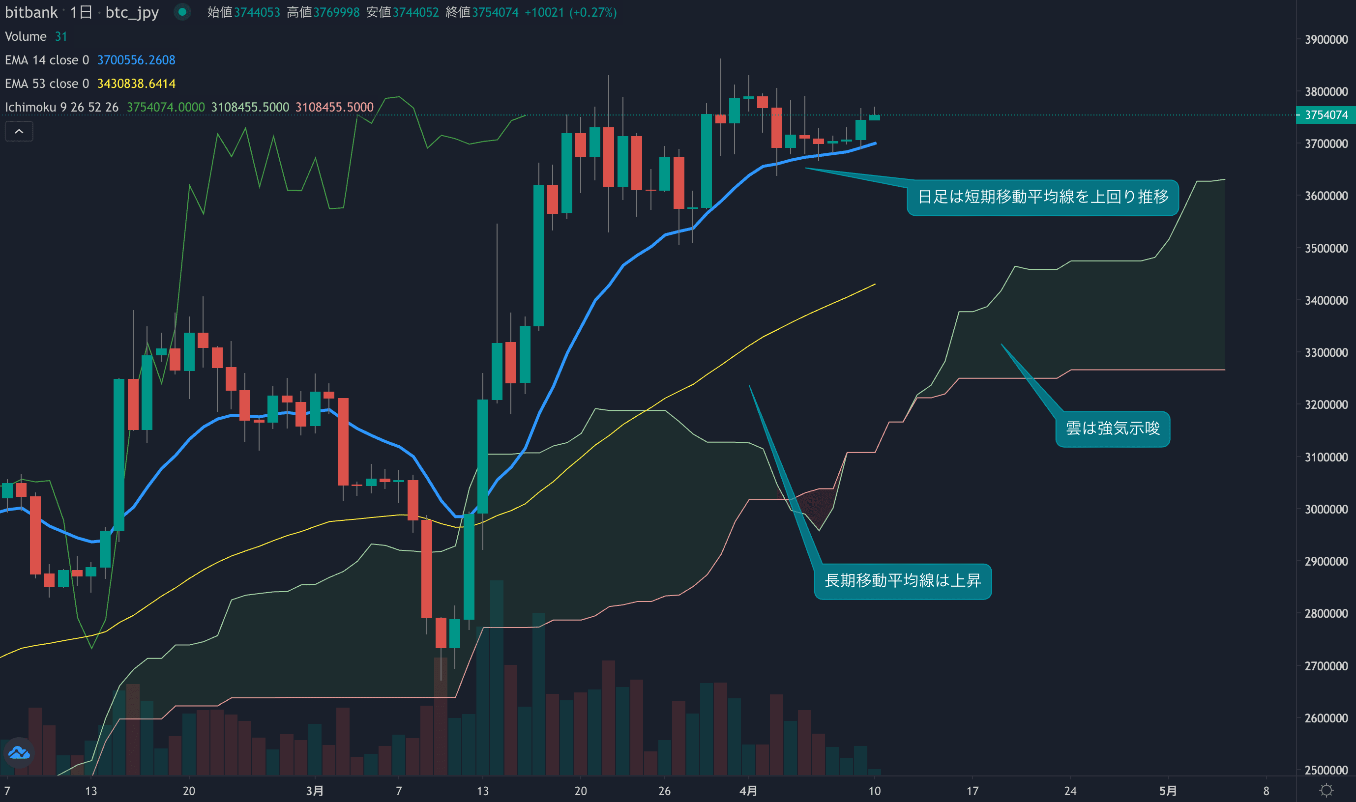 ビットコイン相場分析:  週後半に底堅い動きのビットコイン、短期で再度高値を追う流れ
