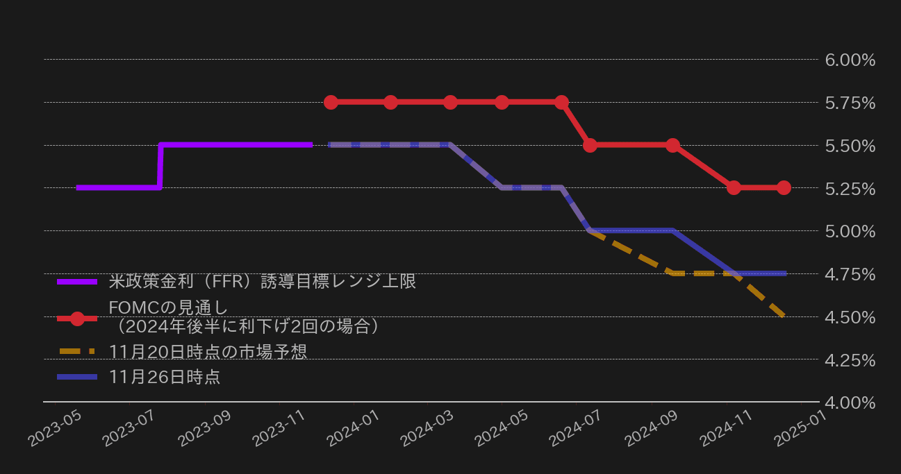 FF金利チャート