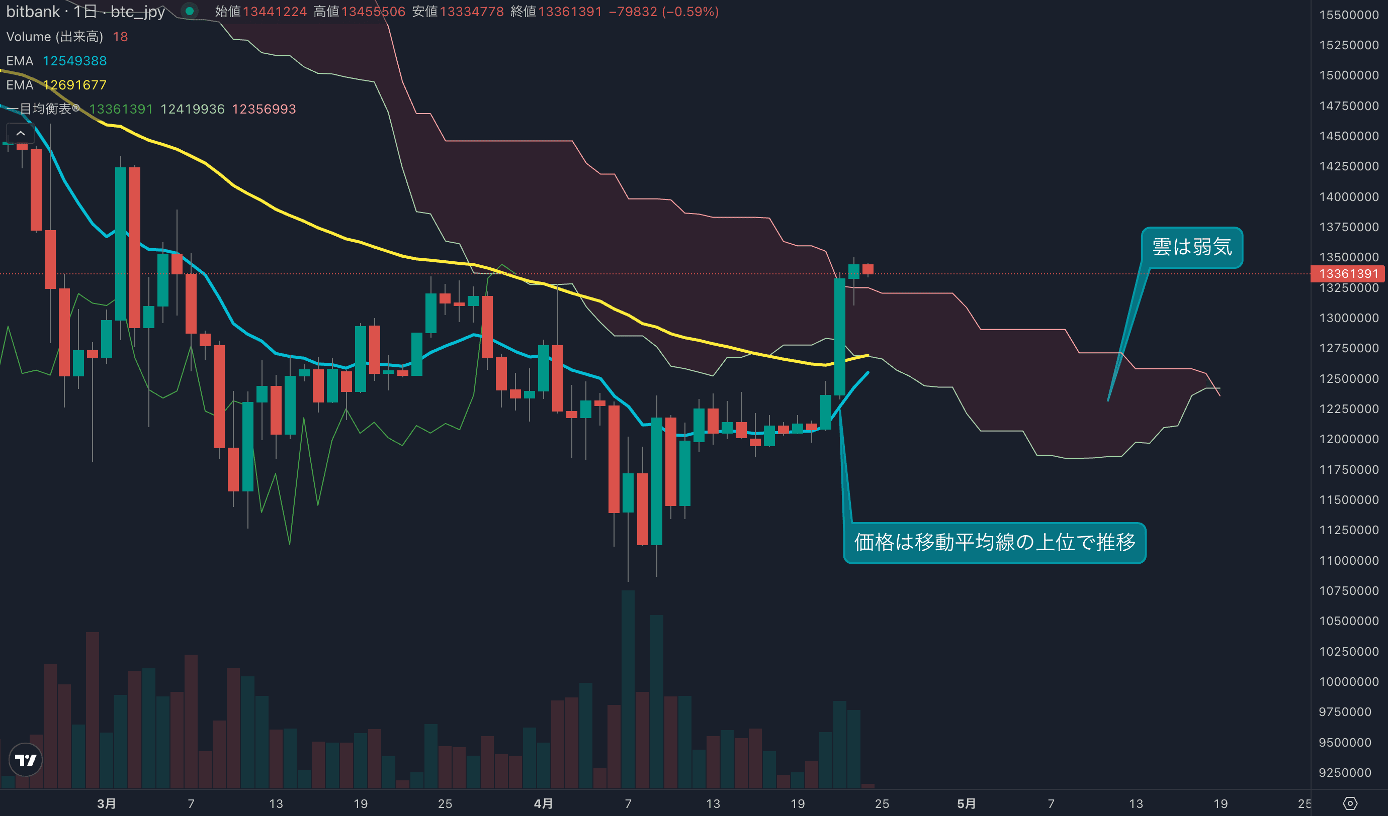 テクニカル分析