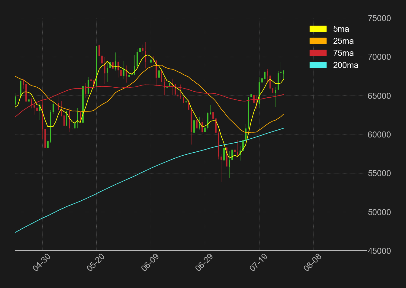 ビットコインドル日足移動平均線