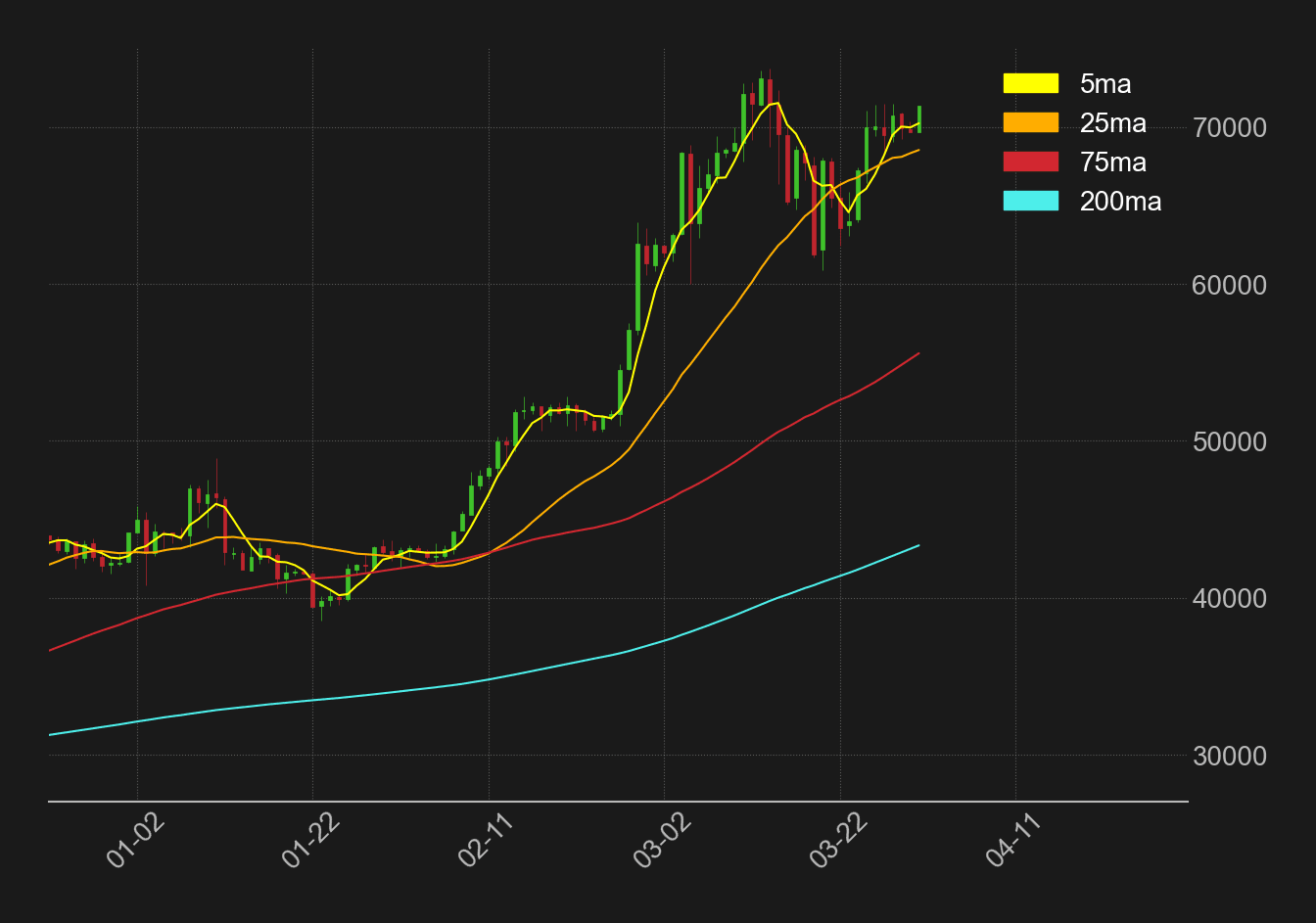 ビットコイン日足移動平均線