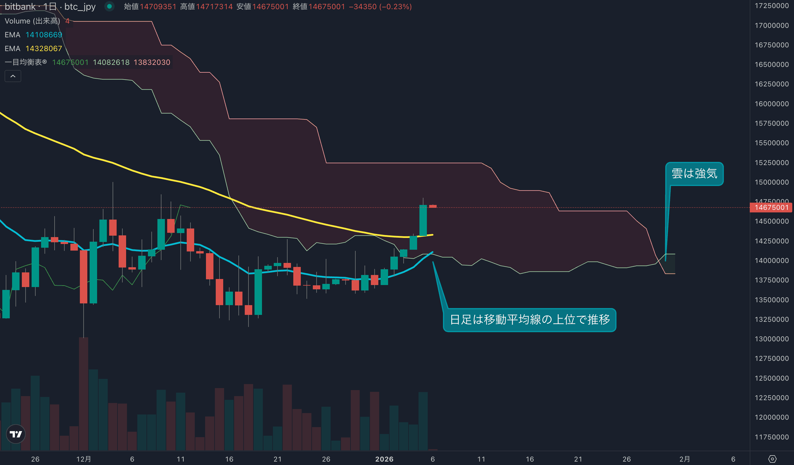 日足は長期移動平均線を上抜け、一目均衡表の雲も強気示唆に
