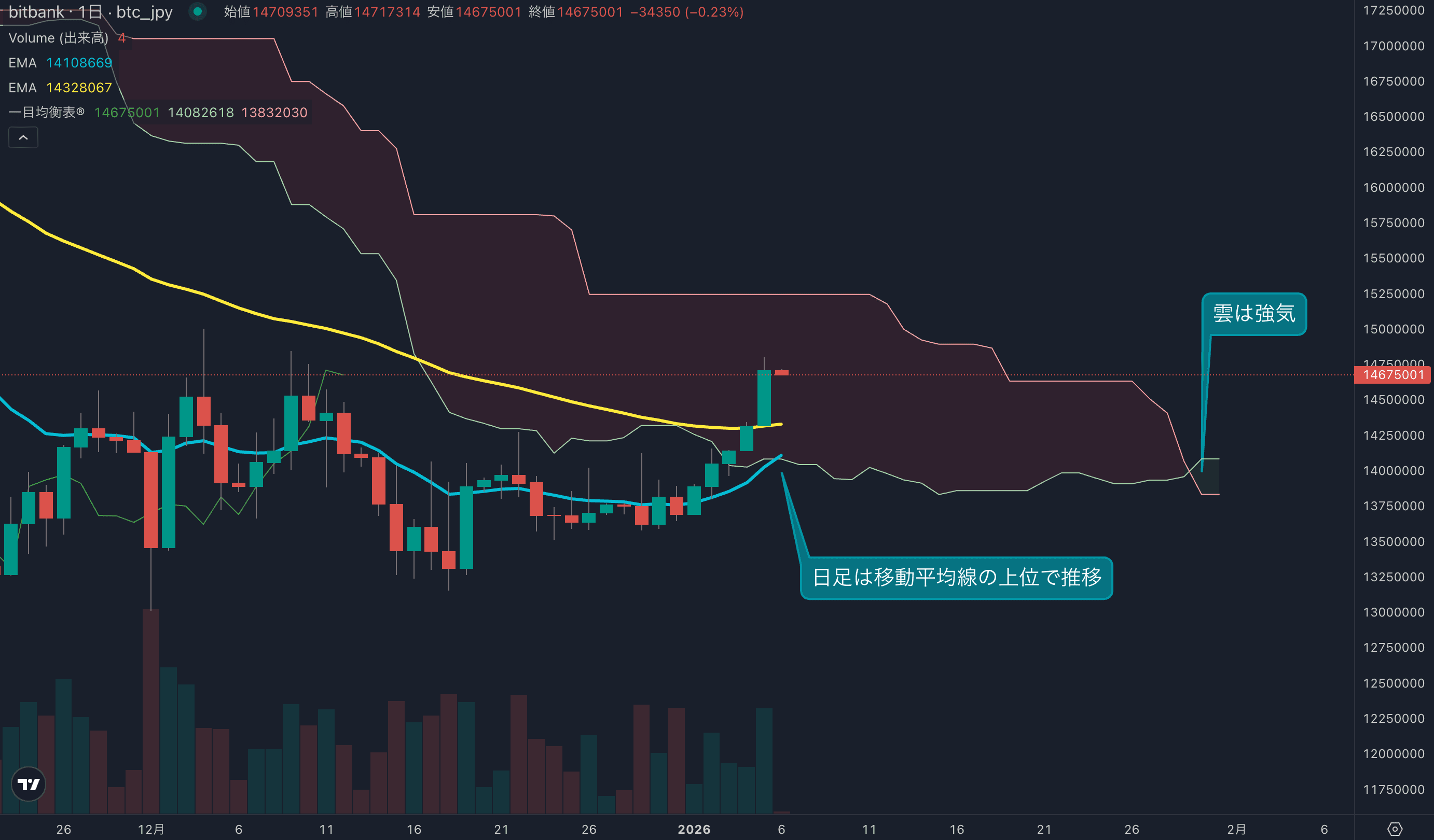 日足は長期移動平均線を上抜け、一目均衡表の雲も強気示唆に