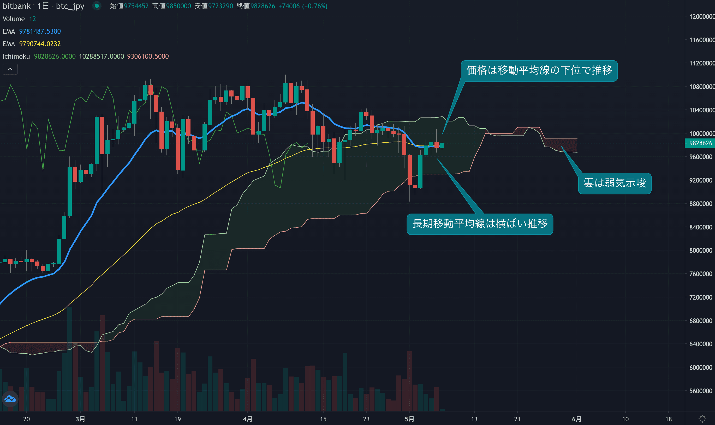 テクニカル分析