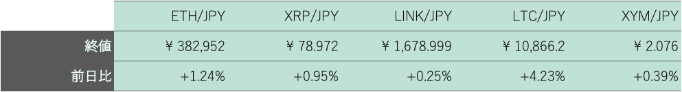 アルトコイン概況