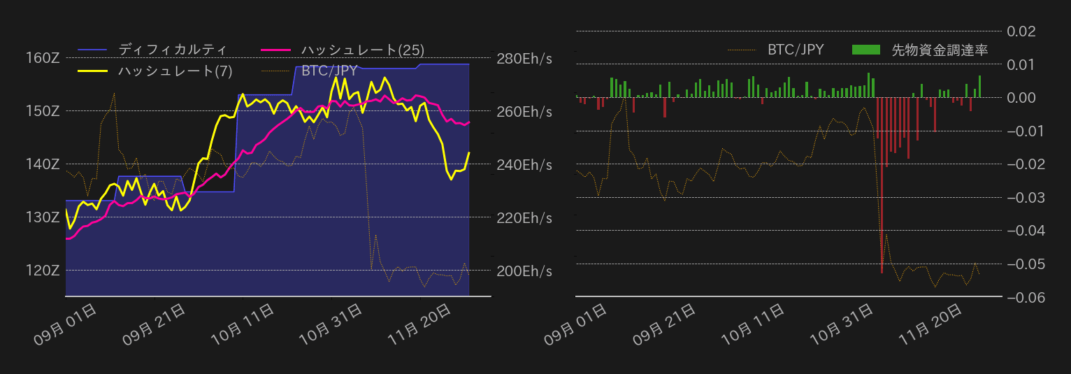 ビットコインハッシュレート,ディフィカルティ,先物資金調達率