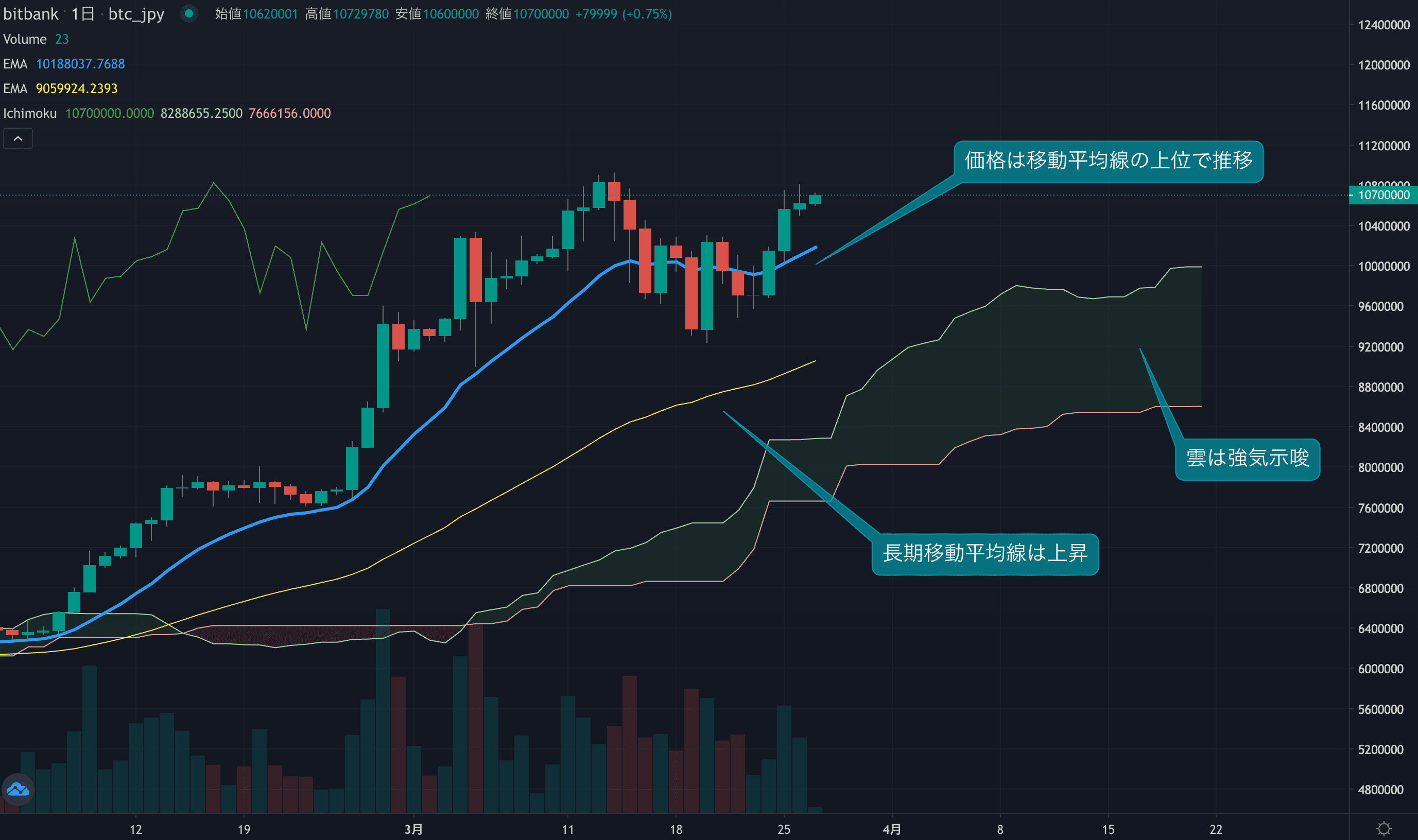 テクニカル分析