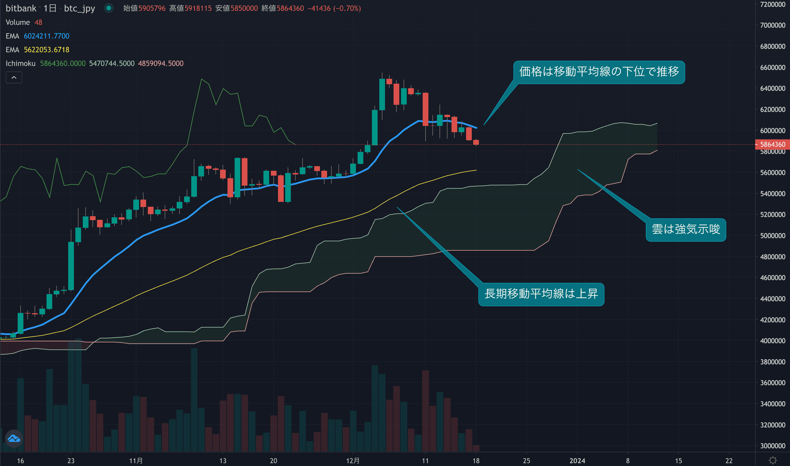テクニカル分析