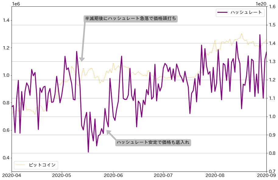 ビットコインビットコインハッシュレート、価格チャート