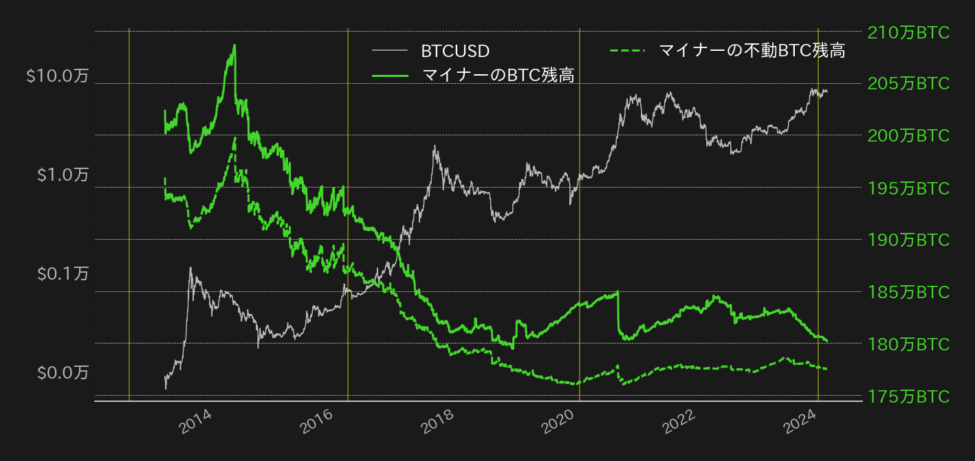 マイナーBTC残高