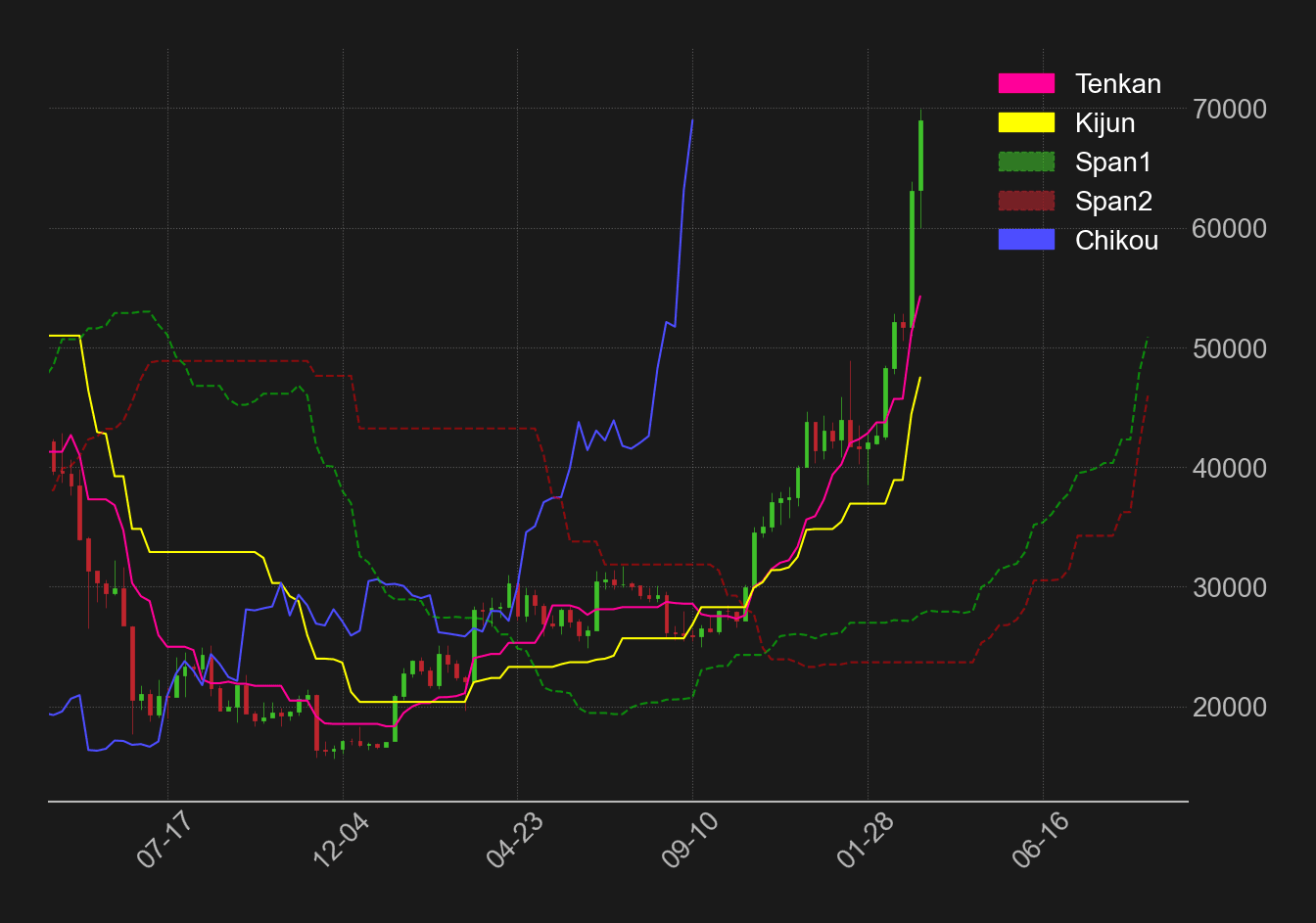 ビットコイン一目均衡表