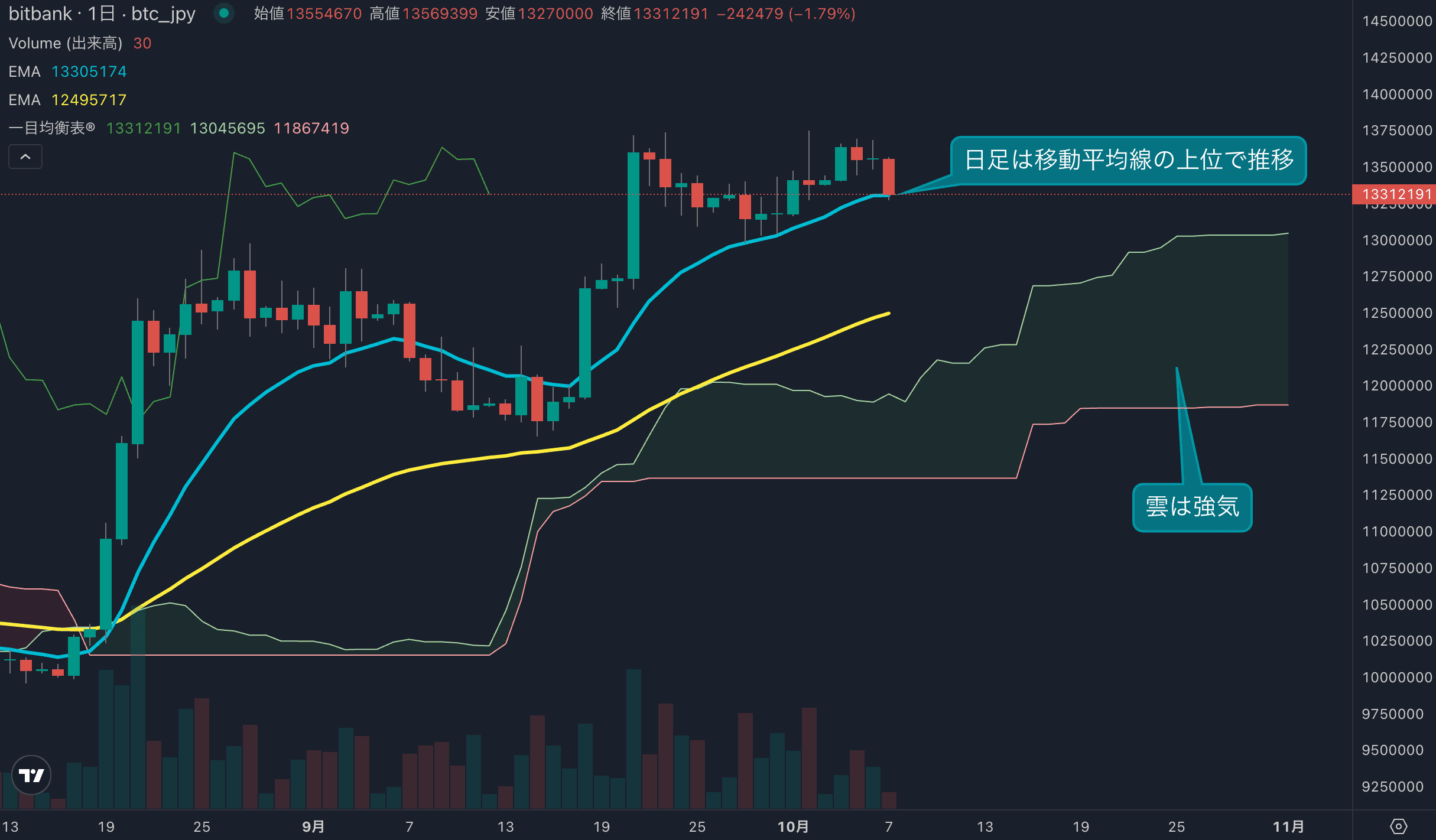 BTC日足分析|高値圏でもみ合い、14EMA上で底堅く推移