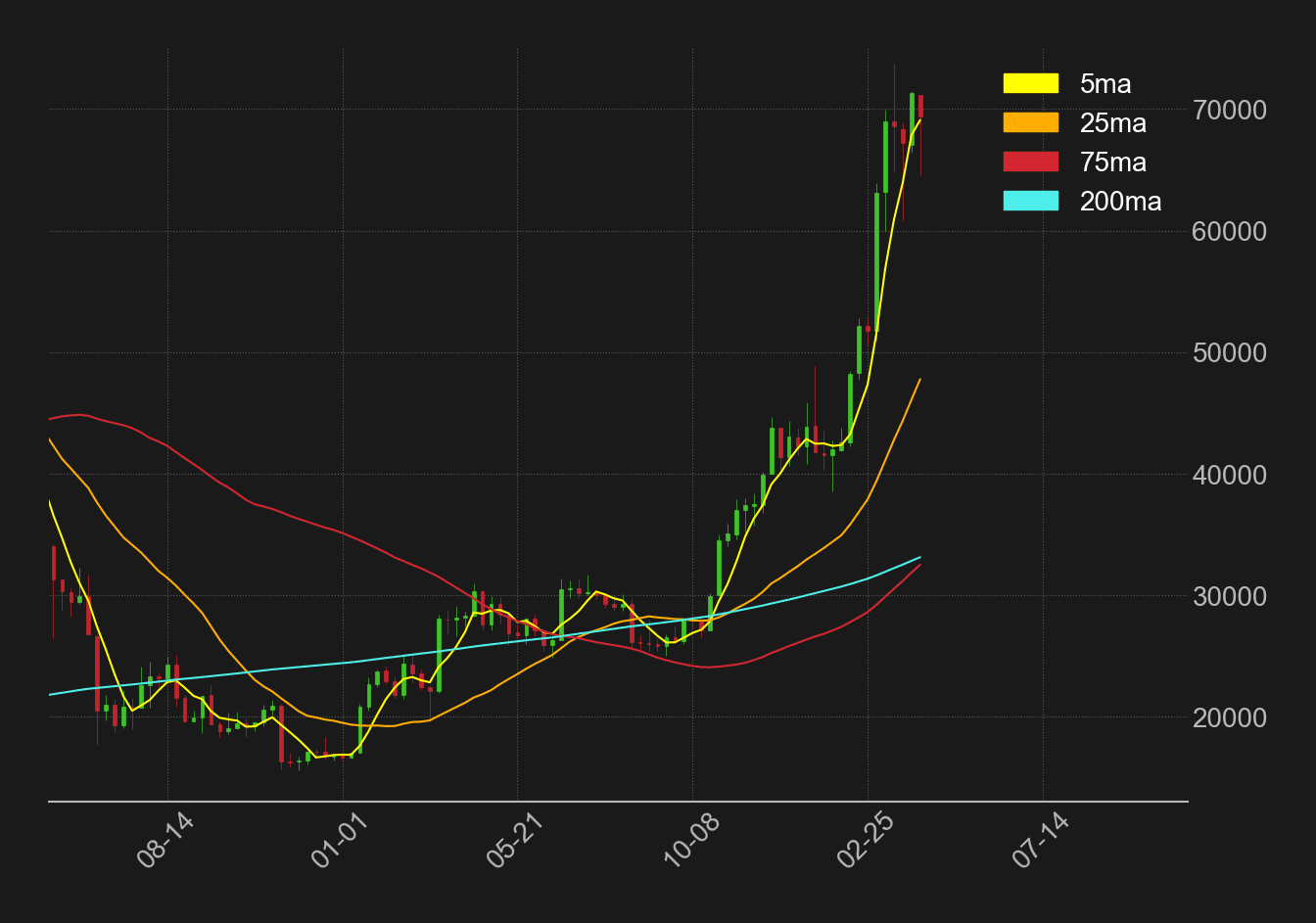 ビットコイン週足移動平均線