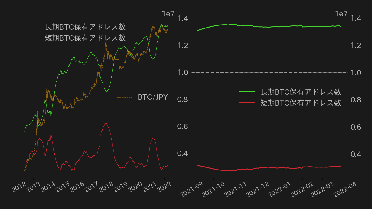 ビットコイン長・短保有アドレス数