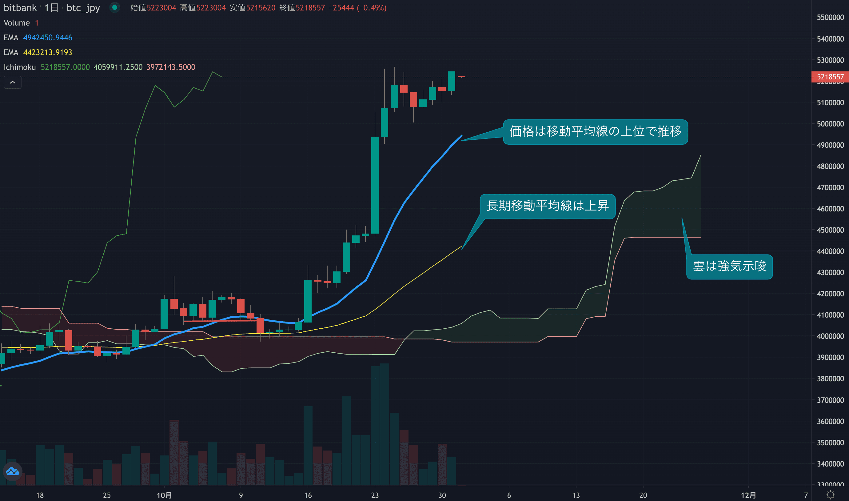 テクニカル分析