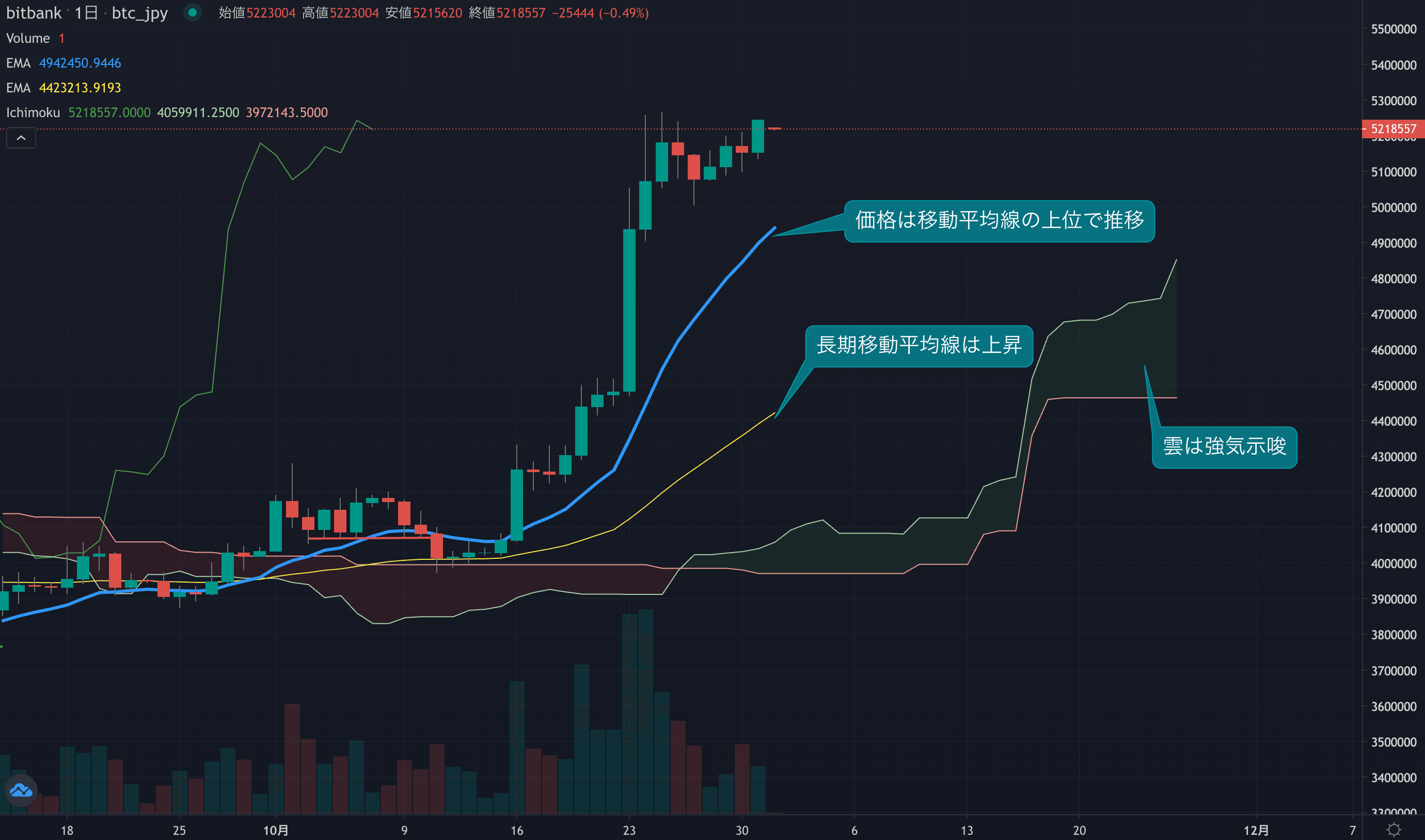 円安も追い風に高値試す展開に、価格は524万円にタッチ