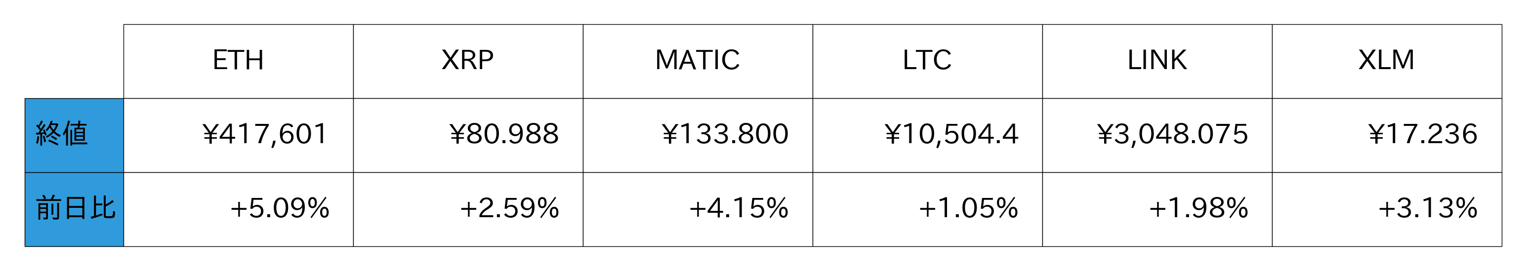 アルトコイン概況