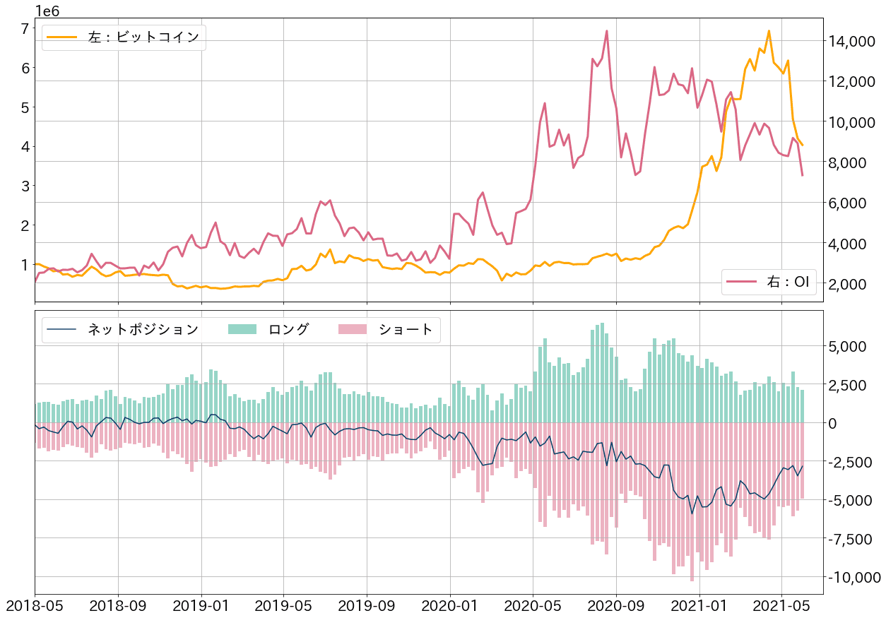 CMEビットコイン先物OI