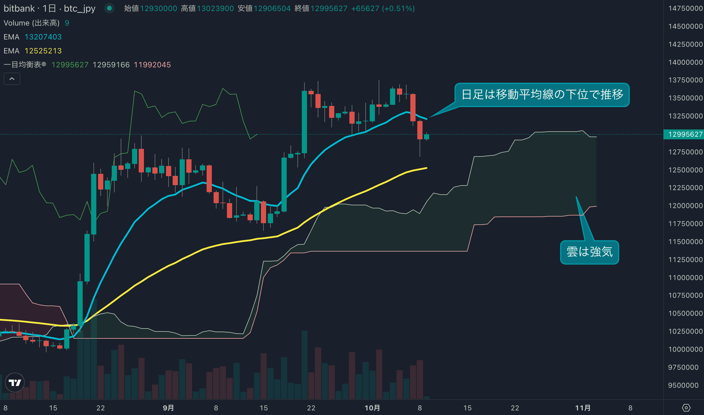 BTC日足分析|2日続落で1293万円、短期モメンタム悪化