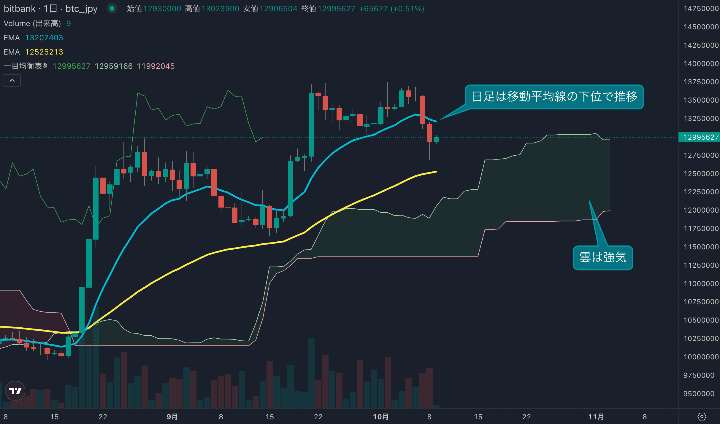 BTC日足分析|2日続落で1293万円、短期モメンタム悪化