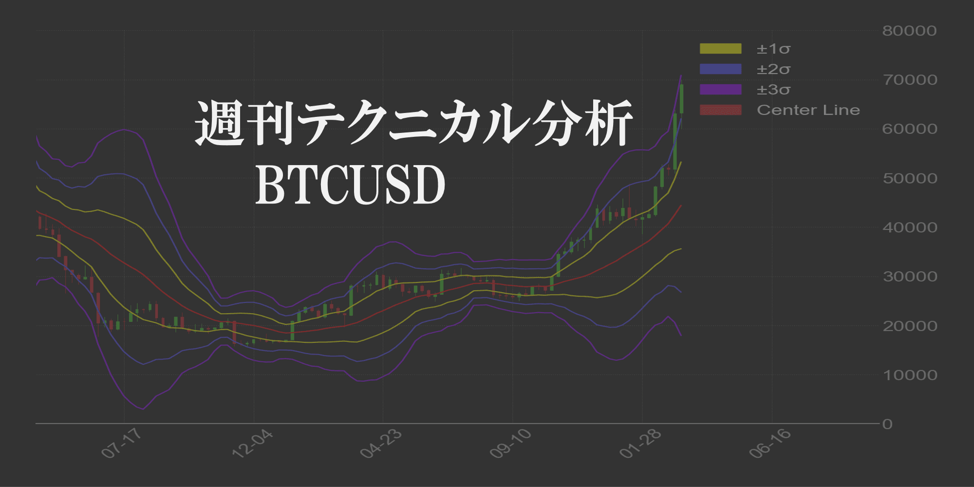 週刊テクニカル分析:ビットコイン(BTC)ドル