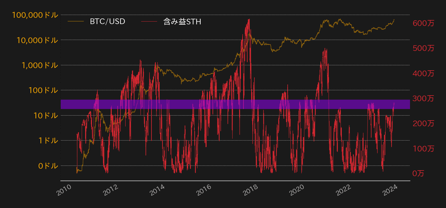 ビットコイン含み益短期保有アドレス
